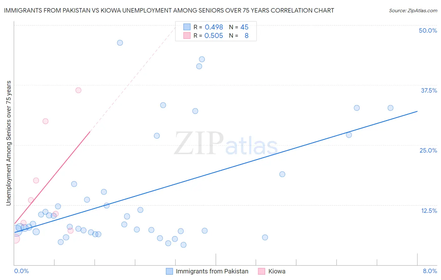 Immigrants from Pakistan vs Kiowa Unemployment Among Seniors over 75 years