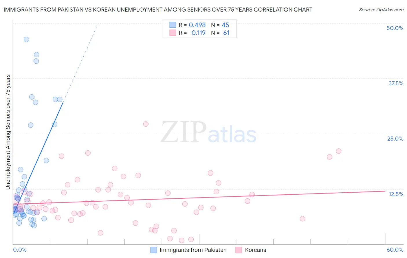 Immigrants from Pakistan vs Korean Unemployment Among Seniors over 75 years