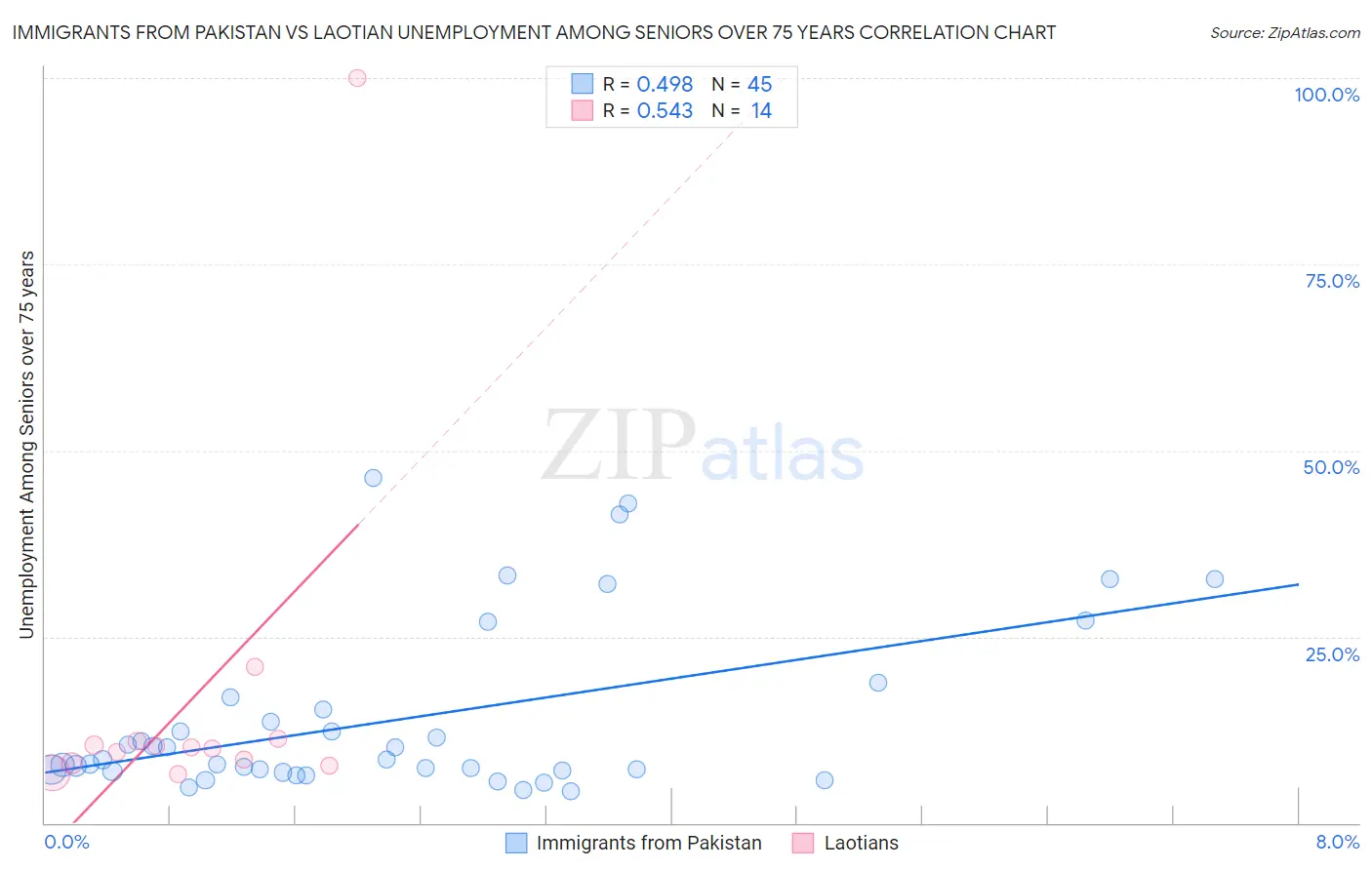 Immigrants from Pakistan vs Laotian Unemployment Among Seniors over 75 years