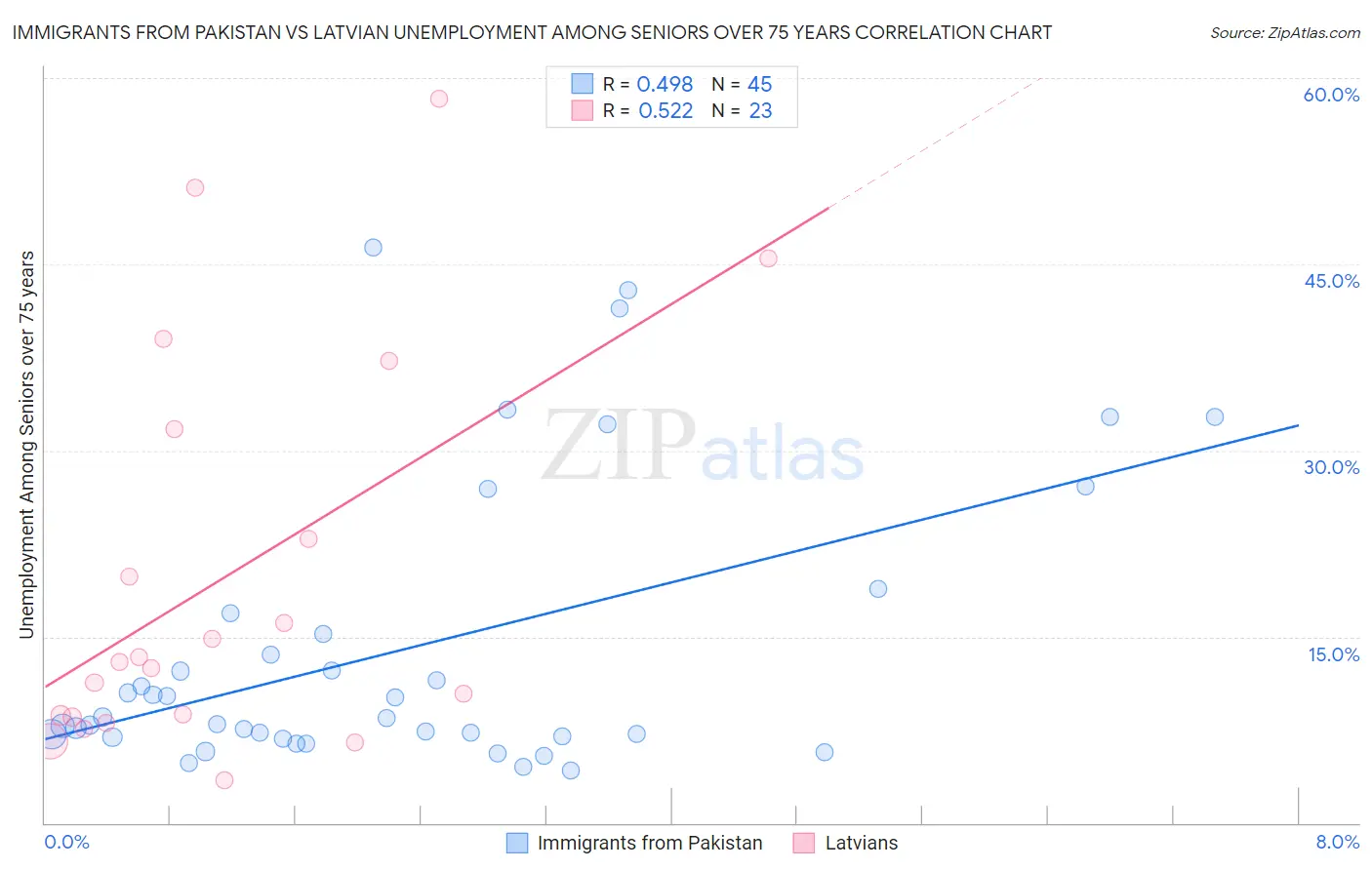 Immigrants from Pakistan vs Latvian Unemployment Among Seniors over 75 years