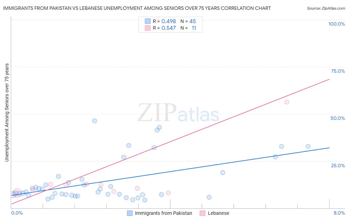 Immigrants from Pakistan vs Lebanese Unemployment Among Seniors over 75 years