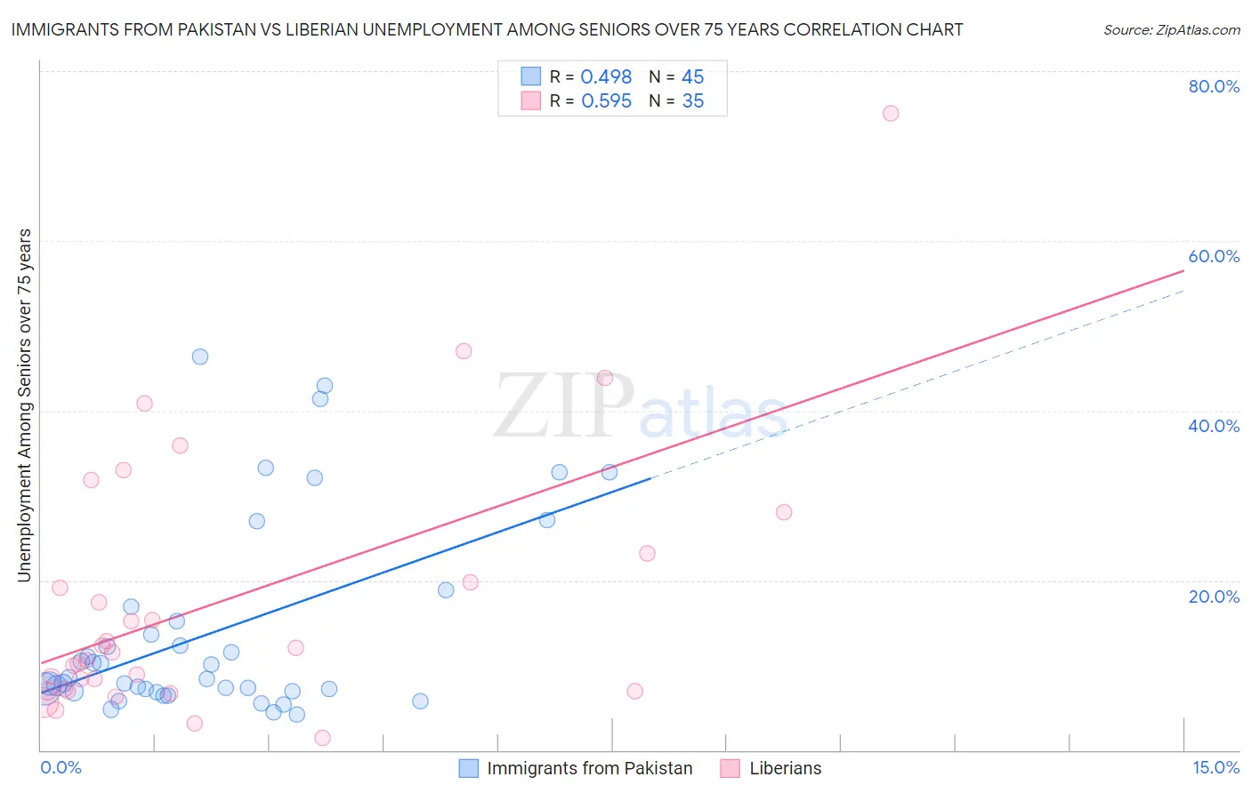 Immigrants from Pakistan vs Liberian Unemployment Among Seniors over 75 years