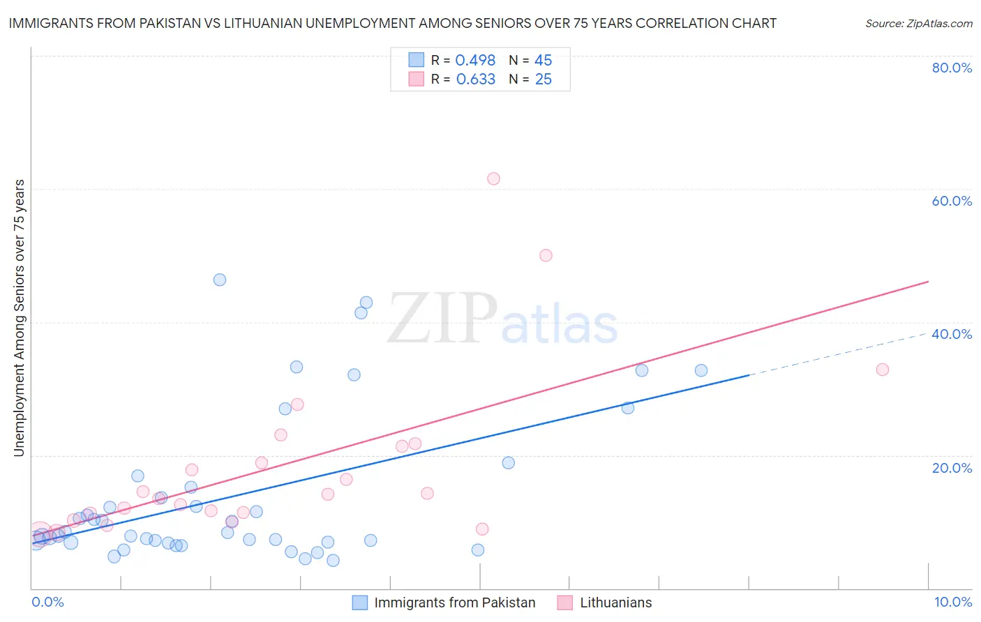 Immigrants from Pakistan vs Lithuanian Unemployment Among Seniors over 75 years