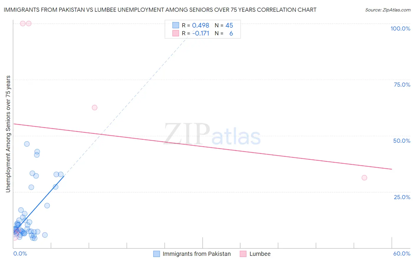 Immigrants from Pakistan vs Lumbee Unemployment Among Seniors over 75 years