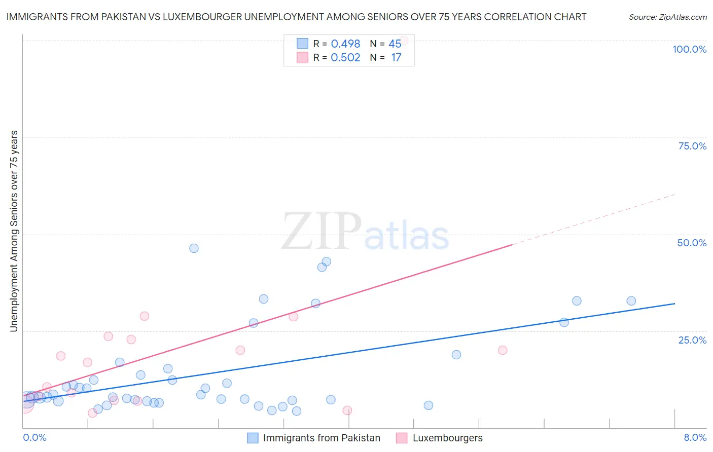 Immigrants from Pakistan vs Luxembourger Unemployment Among Seniors over 75 years