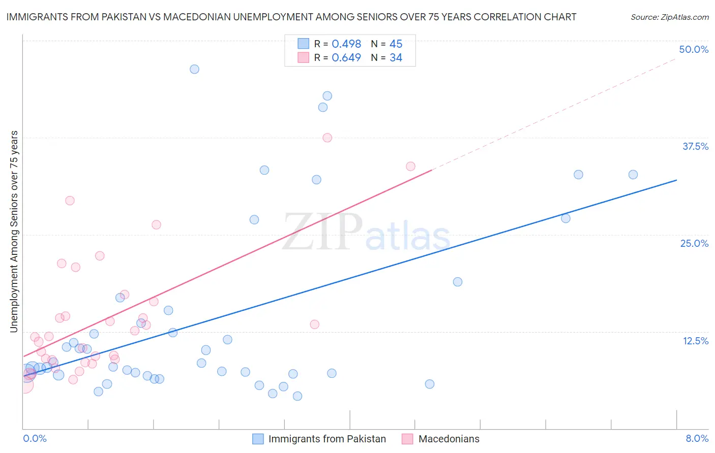 Immigrants from Pakistan vs Macedonian Unemployment Among Seniors over 75 years