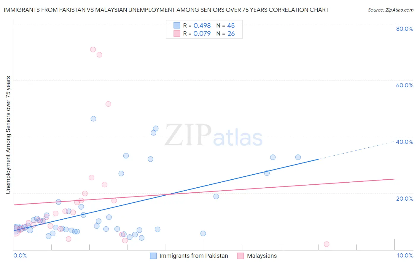 Immigrants from Pakistan vs Malaysian Unemployment Among Seniors over 75 years