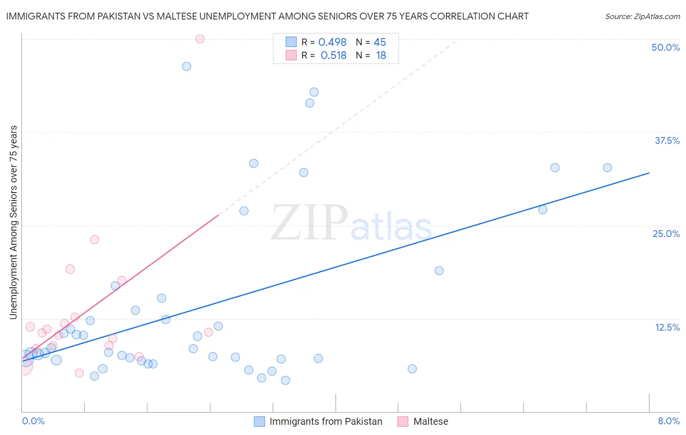 Immigrants from Pakistan vs Maltese Unemployment Among Seniors over 75 years