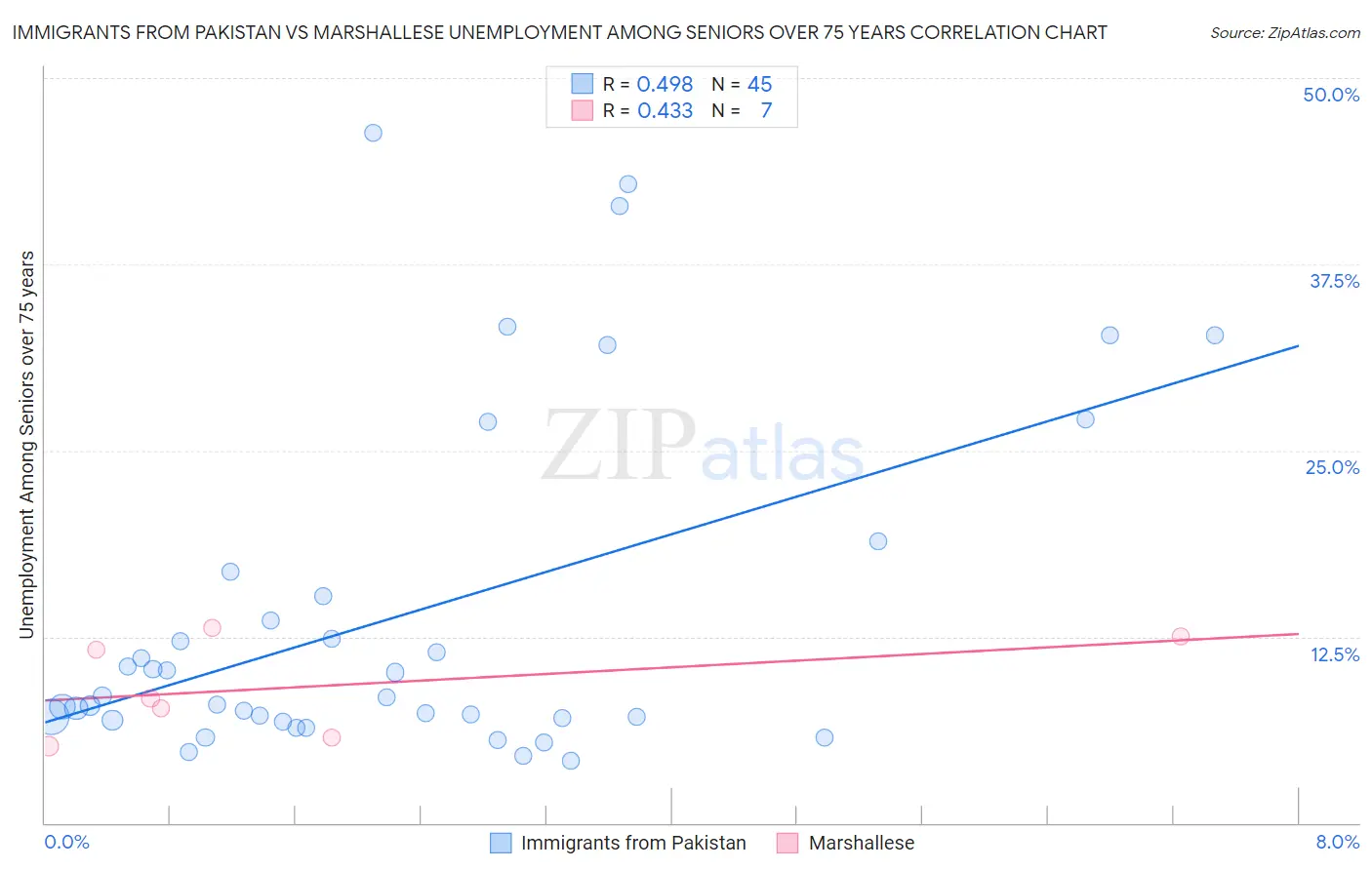 Immigrants from Pakistan vs Marshallese Unemployment Among Seniors over 75 years