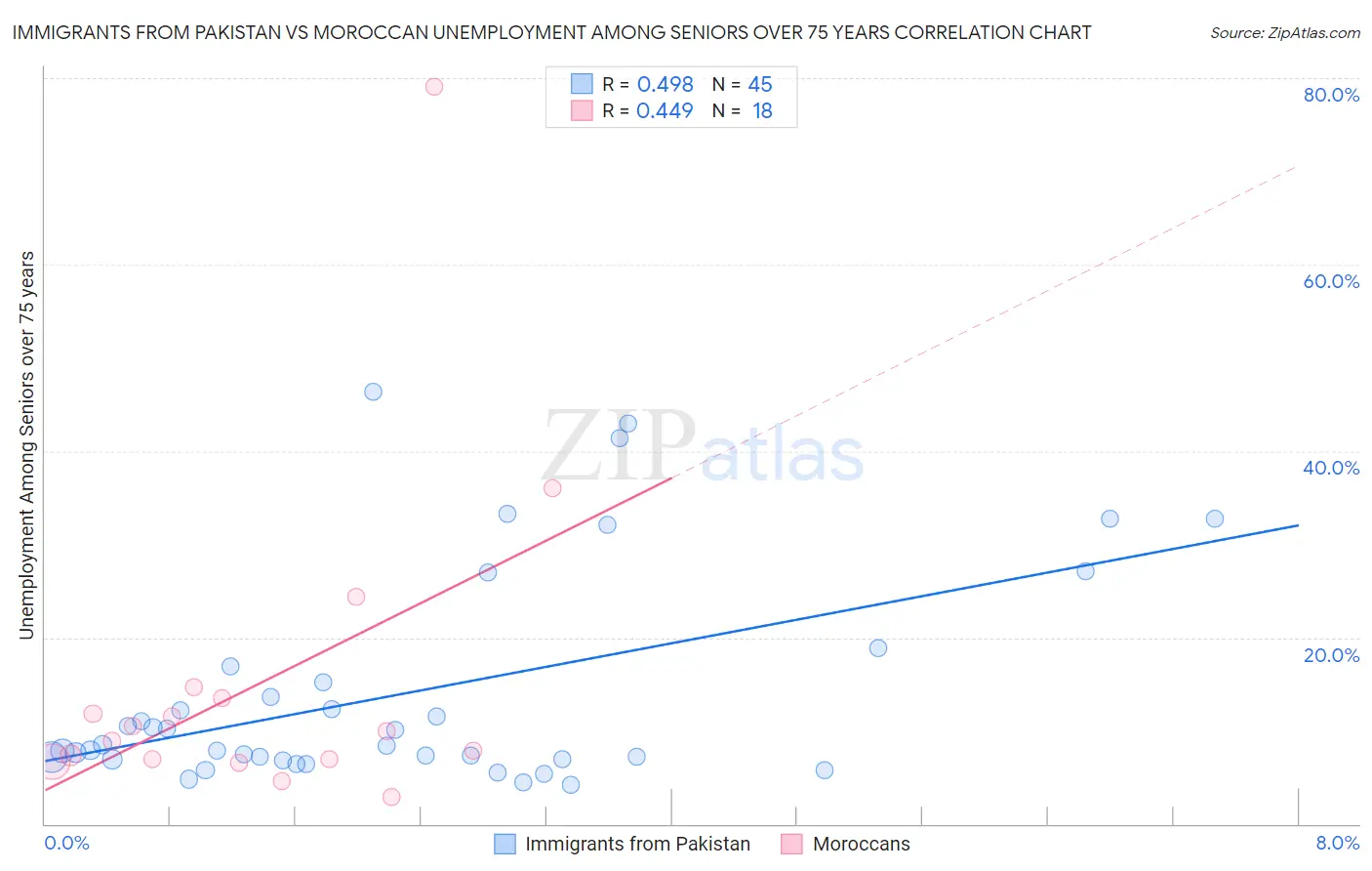 Immigrants from Pakistan vs Moroccan Unemployment Among Seniors over 75 years