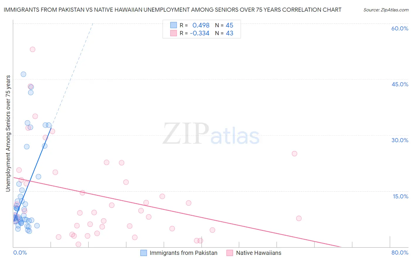 Immigrants from Pakistan vs Native Hawaiian Unemployment Among Seniors over 75 years