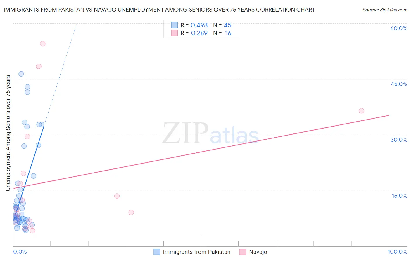Immigrants from Pakistan vs Navajo Unemployment Among Seniors over 75 years