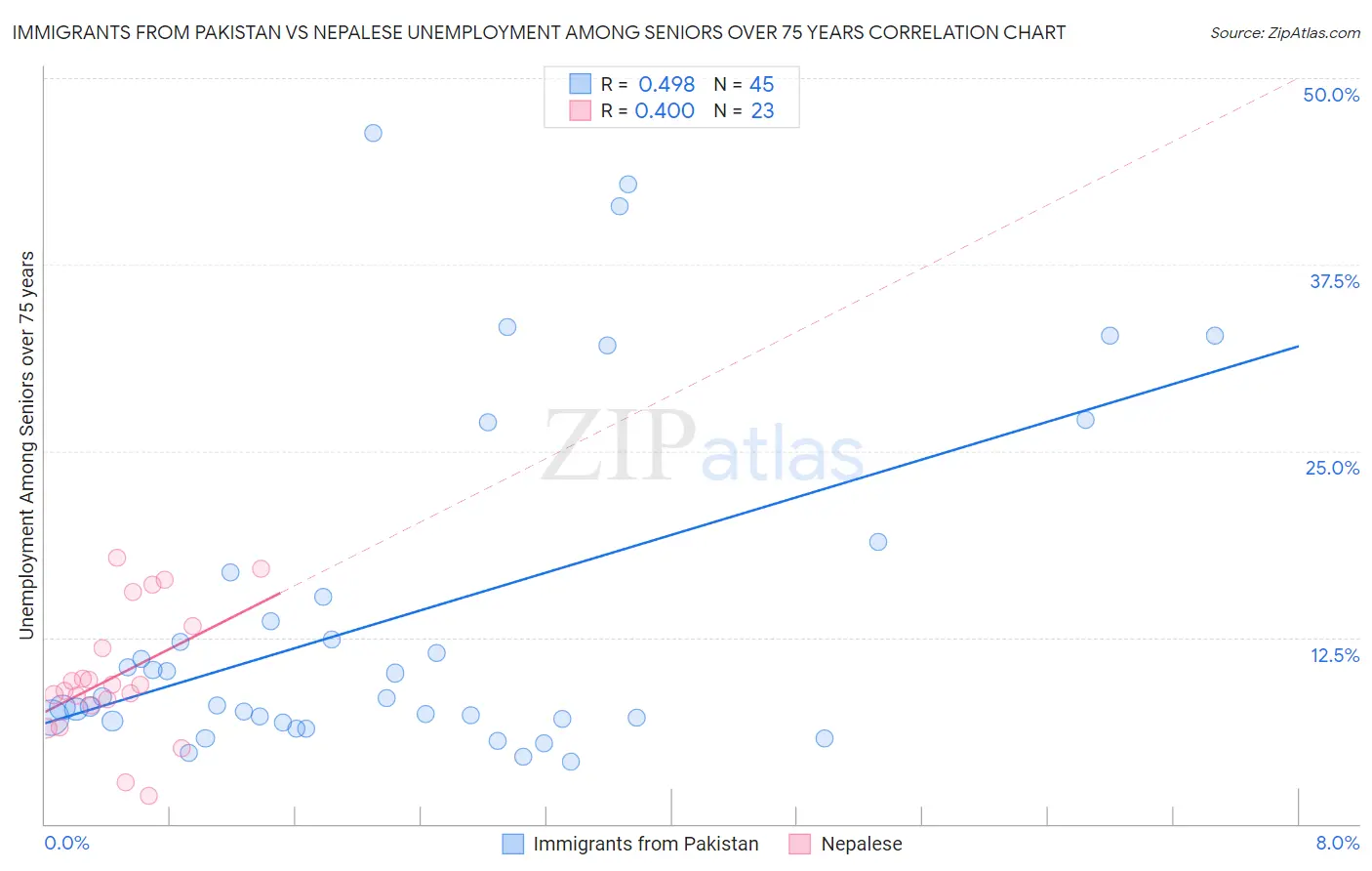 Immigrants from Pakistan vs Nepalese Unemployment Among Seniors over 75 years