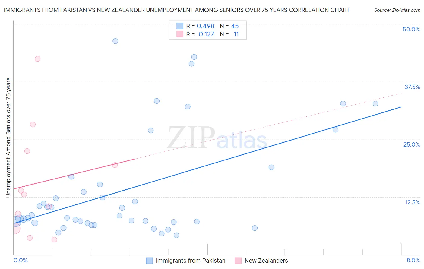 Immigrants from Pakistan vs New Zealander Unemployment Among Seniors over 75 years