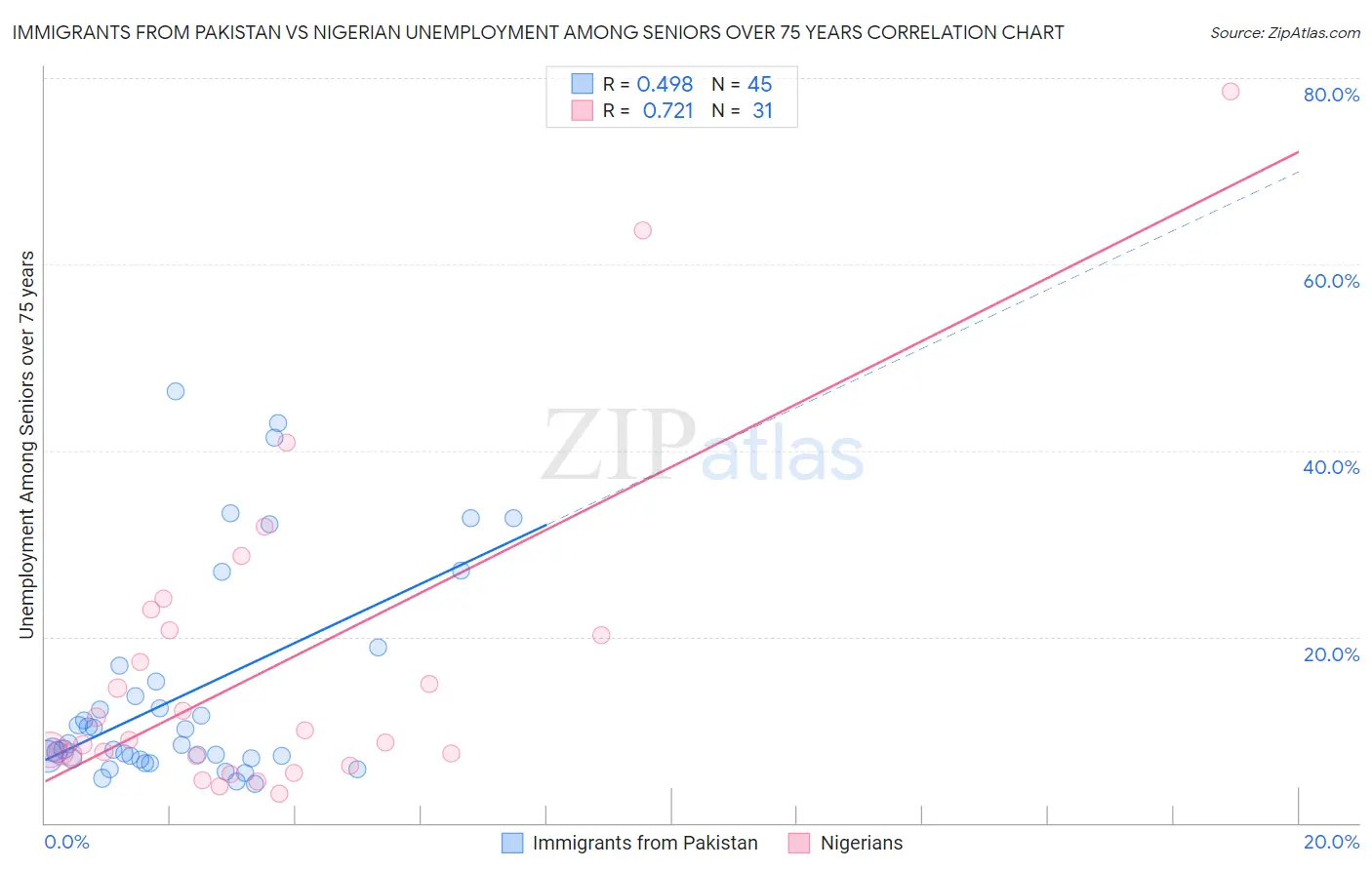 Immigrants from Pakistan vs Nigerian Unemployment Among Seniors over 75 years