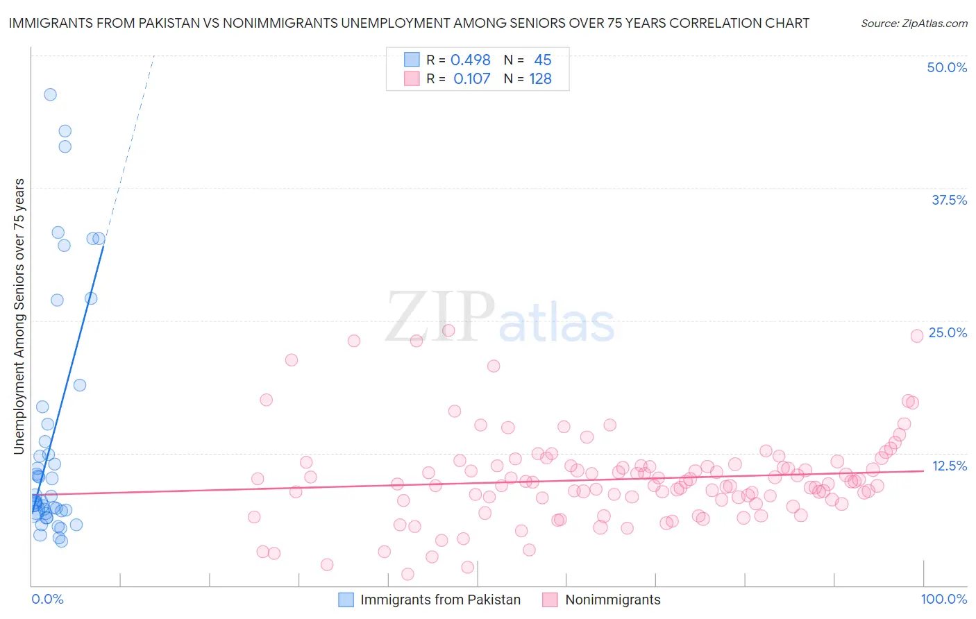 Immigrants from Pakistan vs Nonimmigrants Unemployment Among Seniors over 75 years