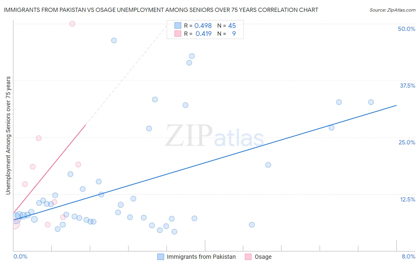 Immigrants from Pakistan vs Osage Unemployment Among Seniors over 75 years