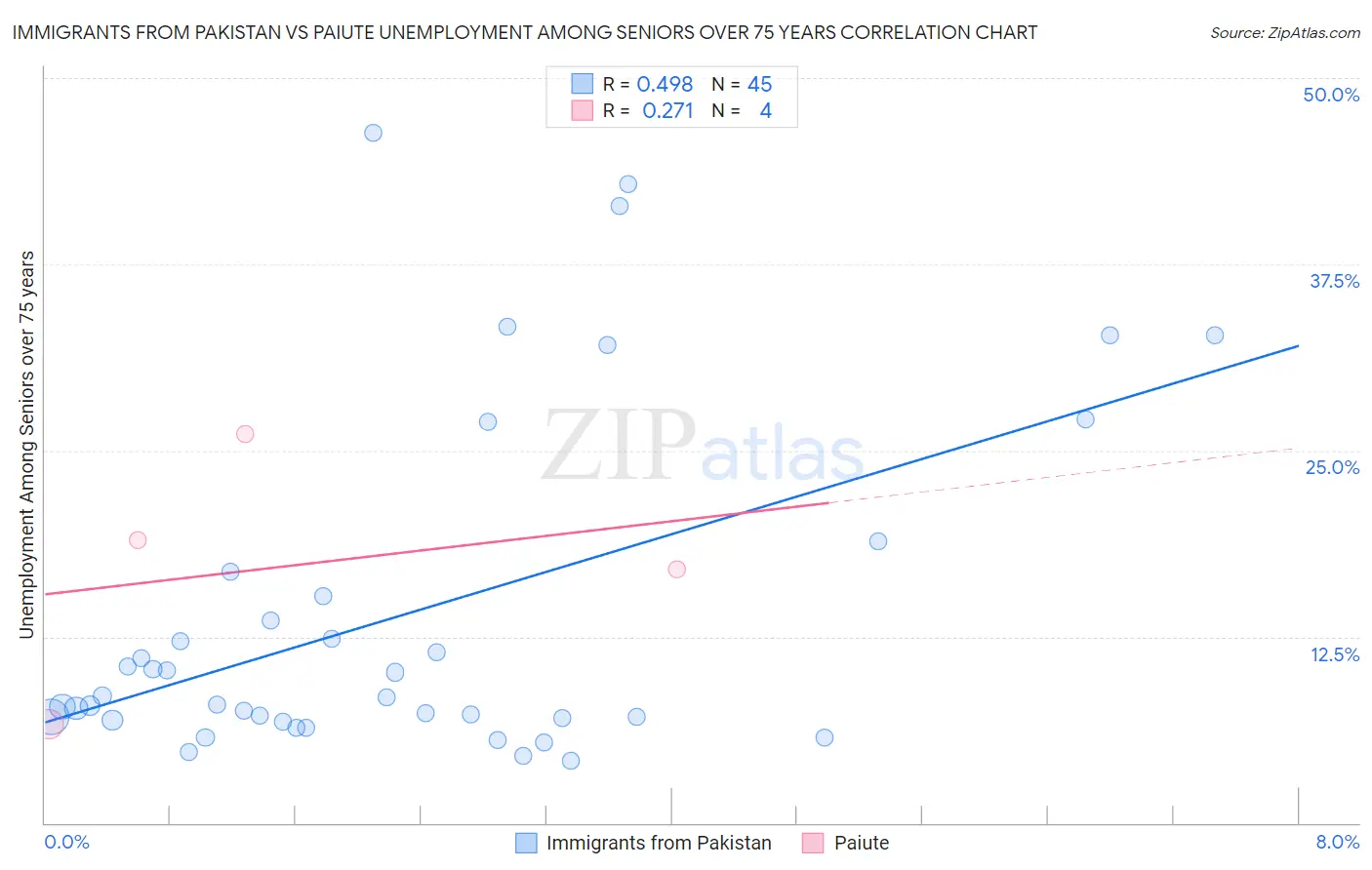 Immigrants from Pakistan vs Paiute Unemployment Among Seniors over 75 years