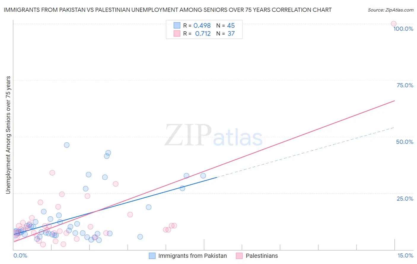 Immigrants from Pakistan vs Palestinian Unemployment Among Seniors over 75 years