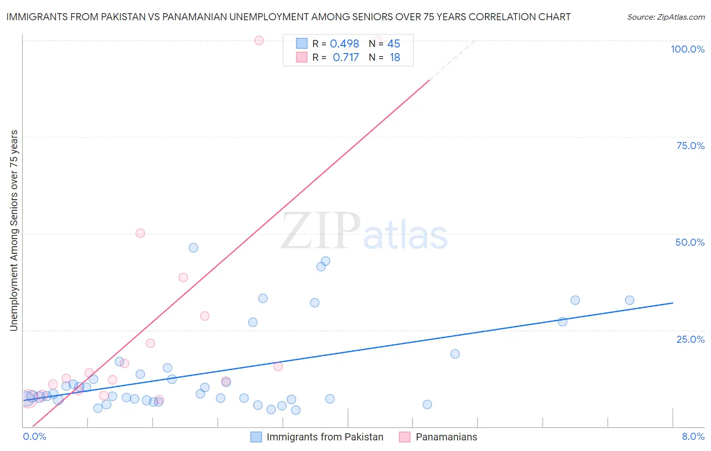 Immigrants from Pakistan vs Panamanian Unemployment Among Seniors over 75 years