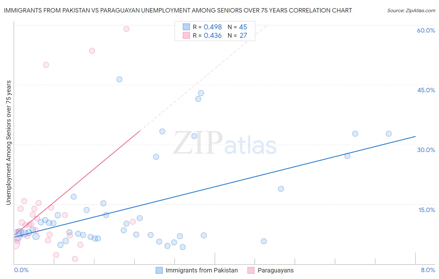 Immigrants from Pakistan vs Paraguayan Unemployment Among Seniors over 75 years