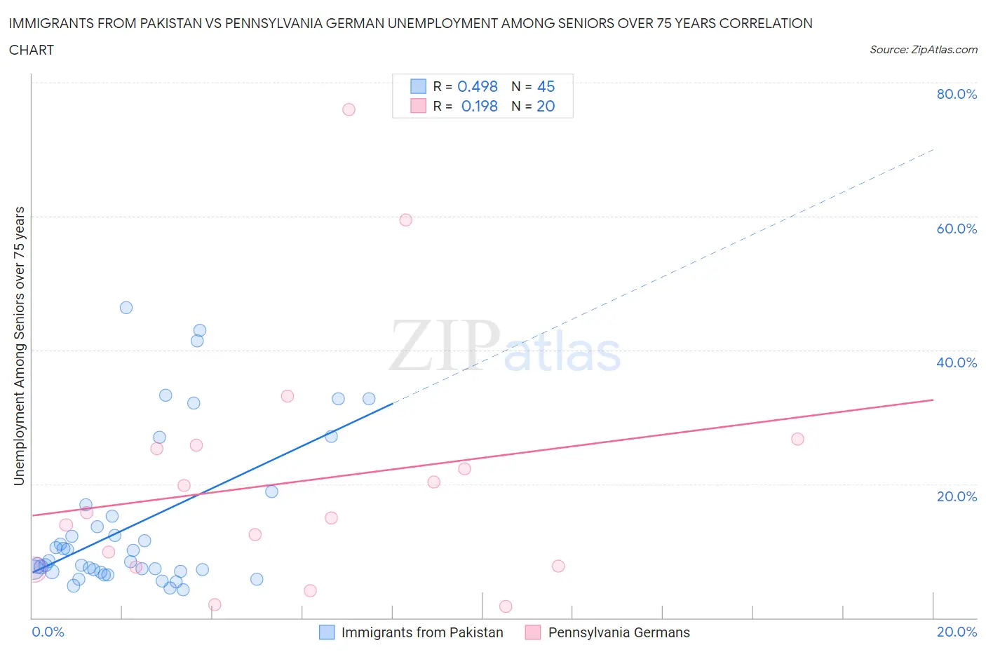 Immigrants from Pakistan vs Pennsylvania German Unemployment Among Seniors over 75 years