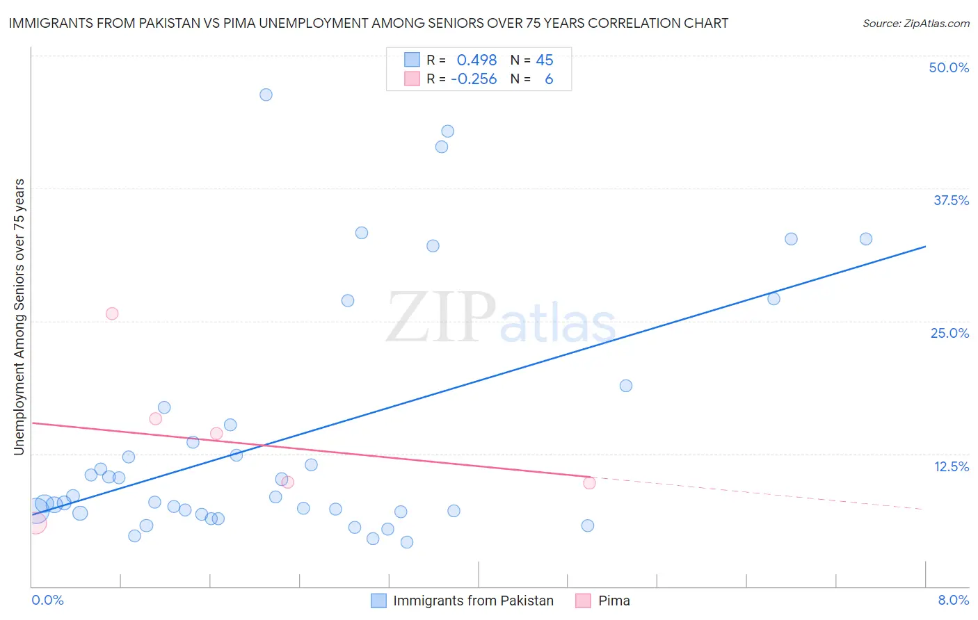 Immigrants from Pakistan vs Pima Unemployment Among Seniors over 75 years