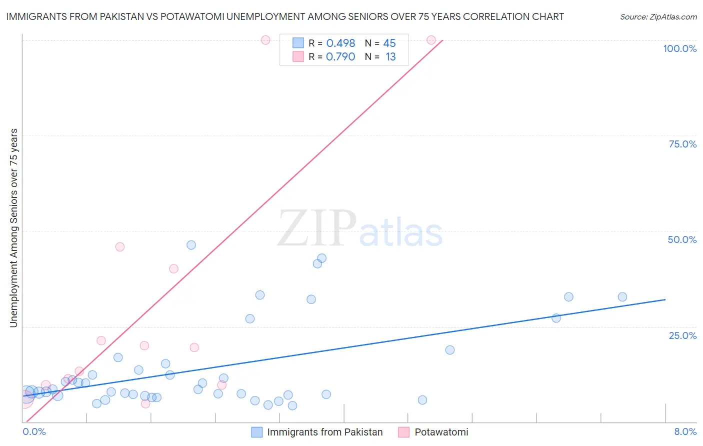 Immigrants from Pakistan vs Potawatomi Unemployment Among Seniors over 75 years