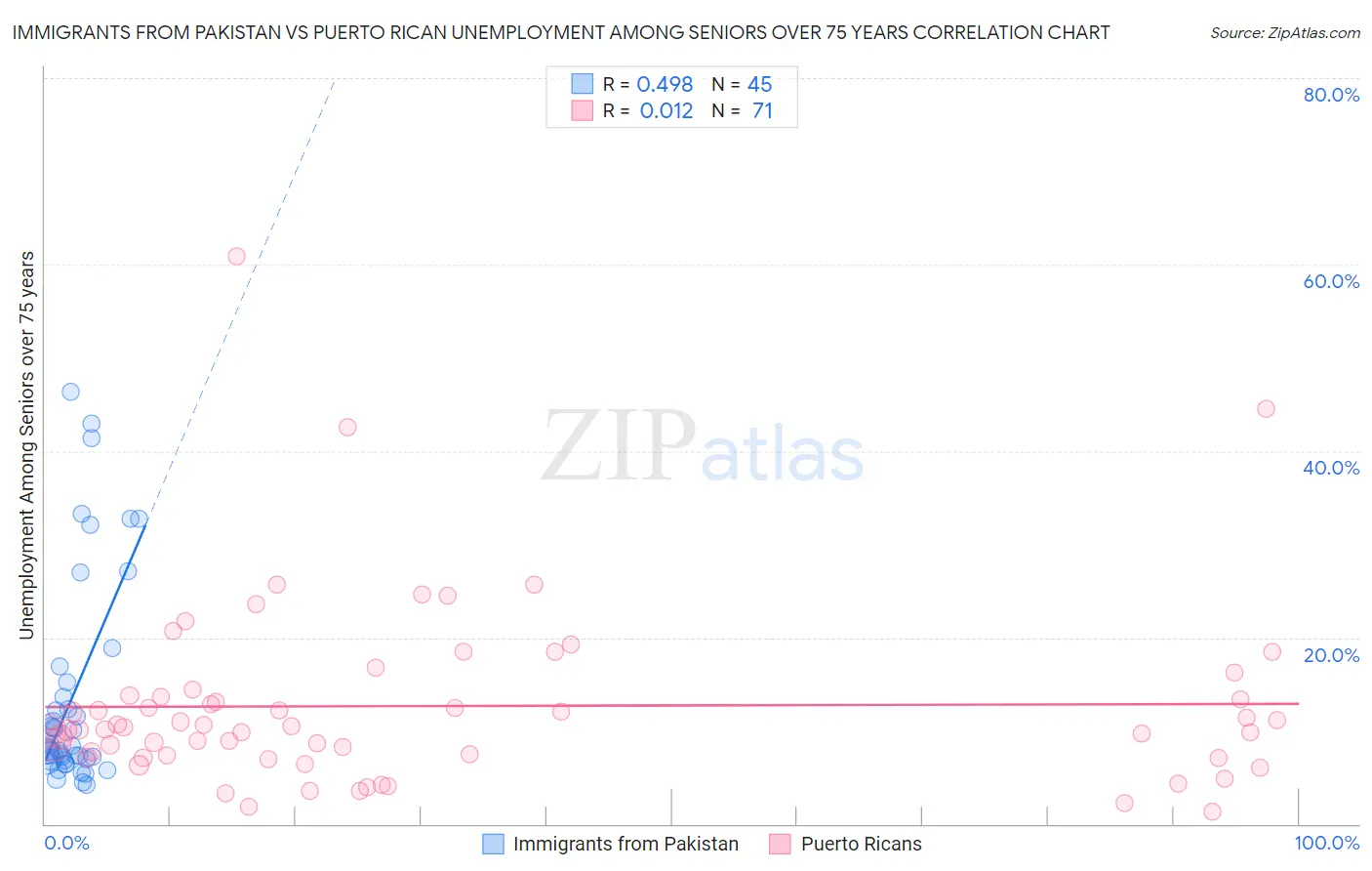 Immigrants from Pakistan vs Puerto Rican Unemployment Among Seniors over 75 years