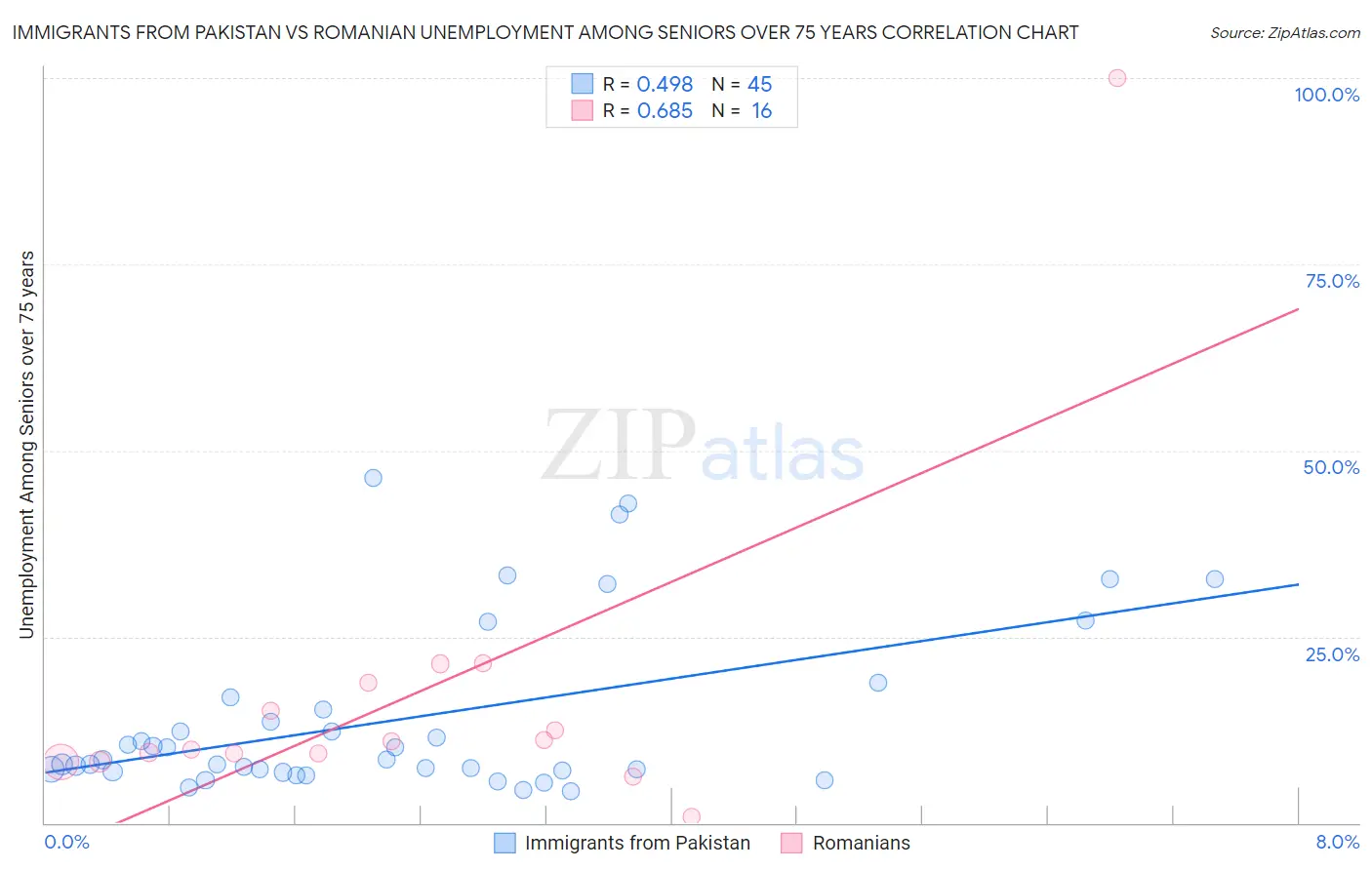 Immigrants from Pakistan vs Romanian Unemployment Among Seniors over 75 years