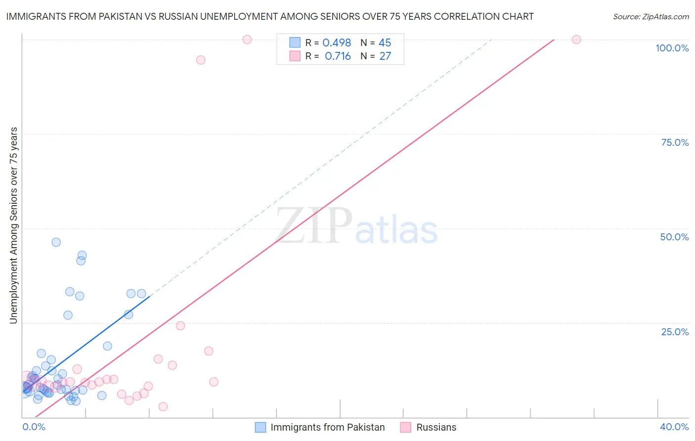 Immigrants from Pakistan vs Russian Unemployment Among Seniors over 75 years