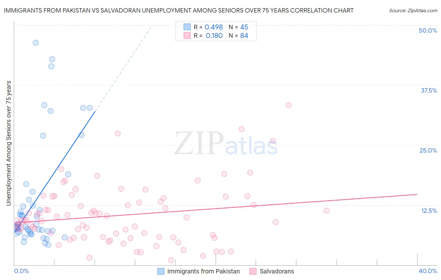 Immigrants from Pakistan vs Salvadoran Unemployment Among Seniors over 75 years