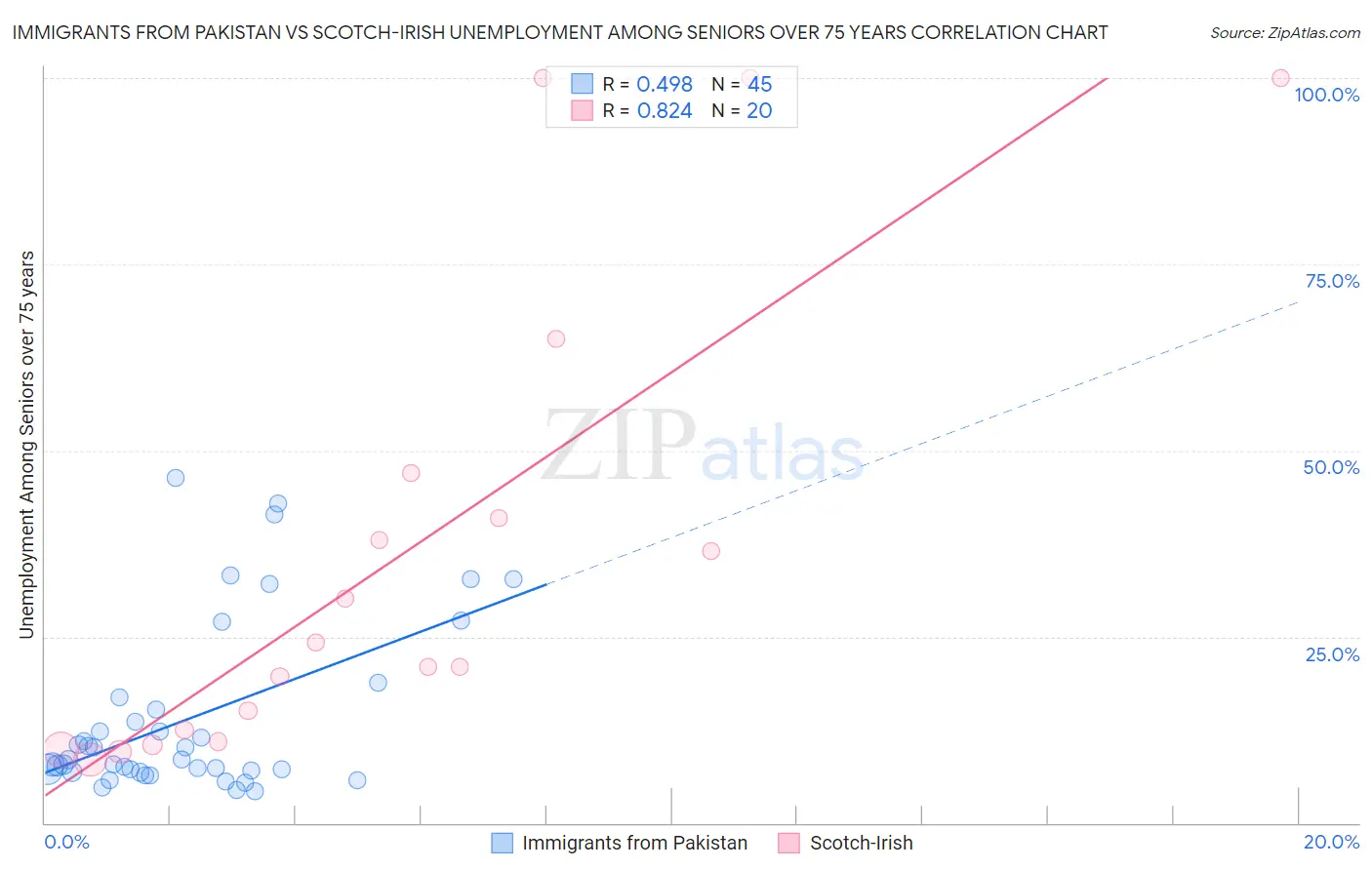 Immigrants from Pakistan vs Scotch-Irish Unemployment Among Seniors over 75 years