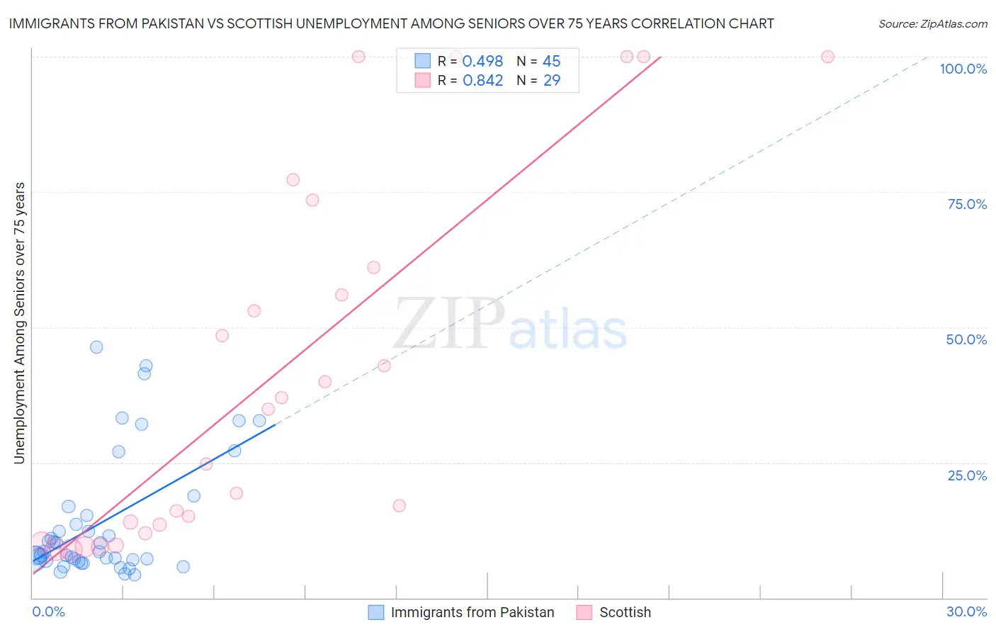 Immigrants from Pakistan vs Scottish Unemployment Among Seniors over 75 years