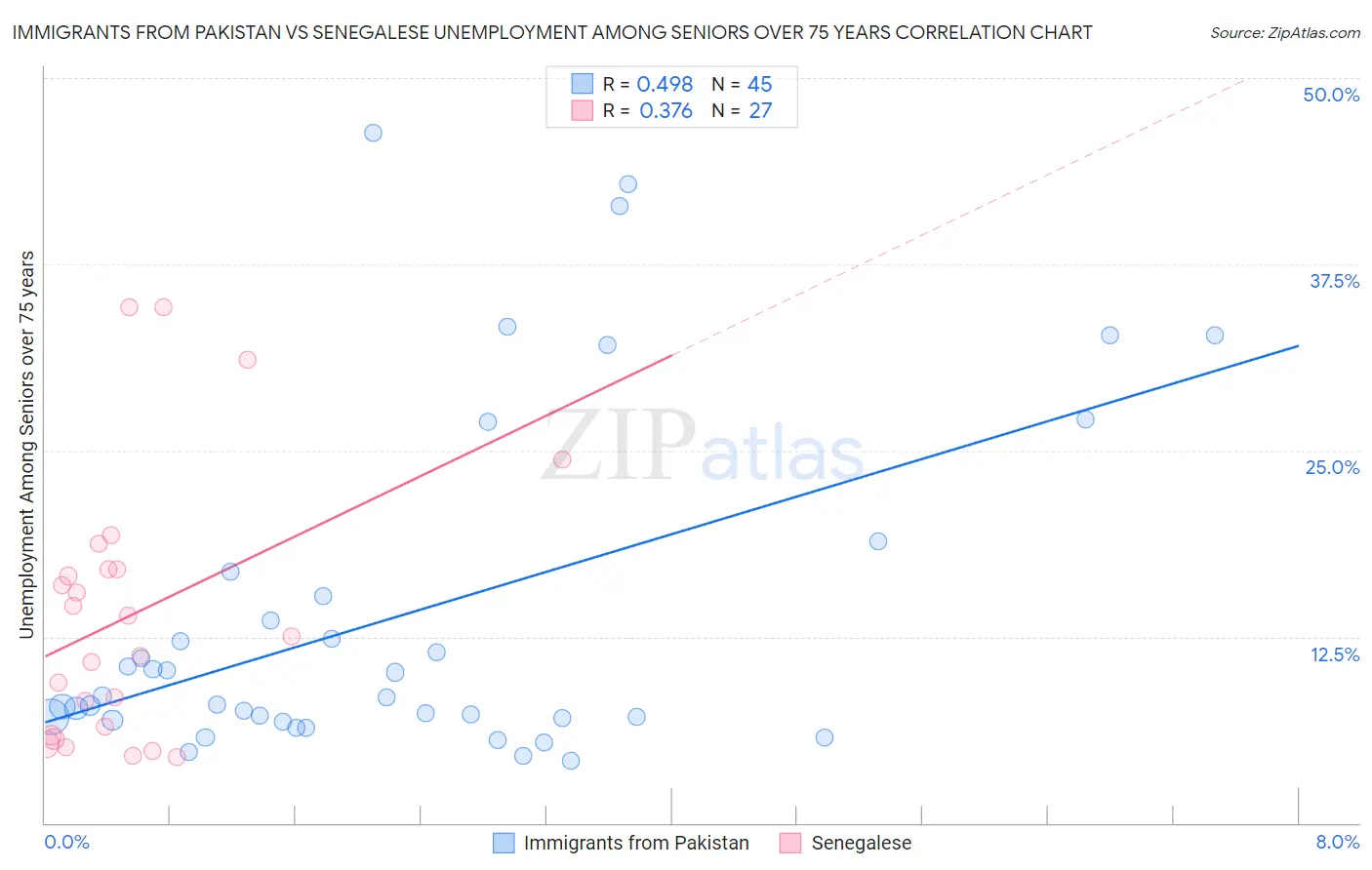 Immigrants from Pakistan vs Senegalese Unemployment Among Seniors over 75 years