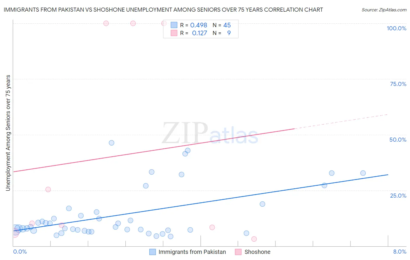 Immigrants from Pakistan vs Shoshone Unemployment Among Seniors over 75 years