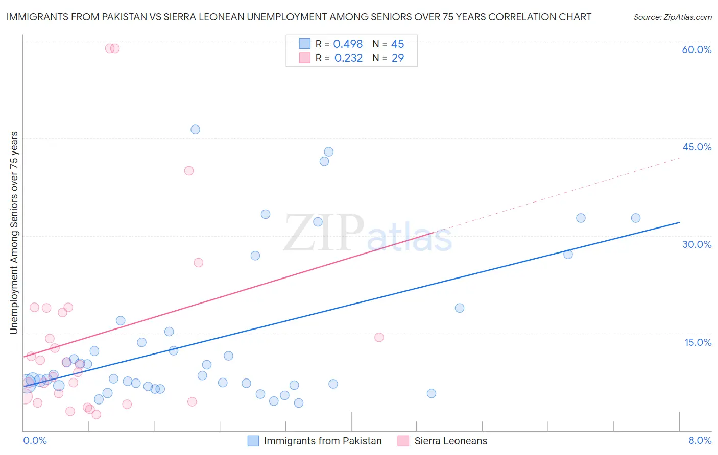 Immigrants from Pakistan vs Sierra Leonean Unemployment Among Seniors over 75 years