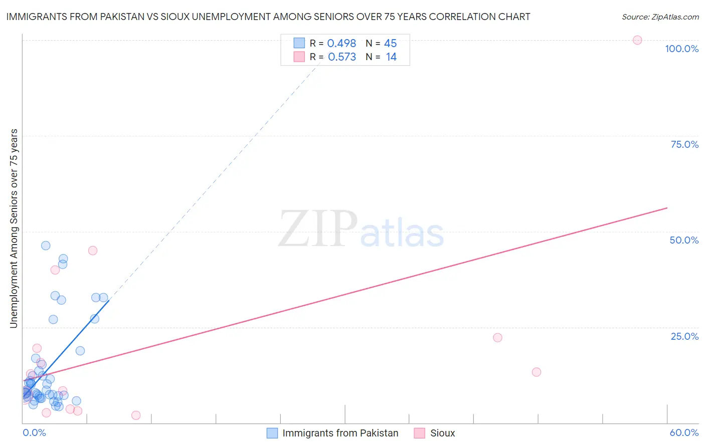 Immigrants from Pakistan vs Sioux Unemployment Among Seniors over 75 years