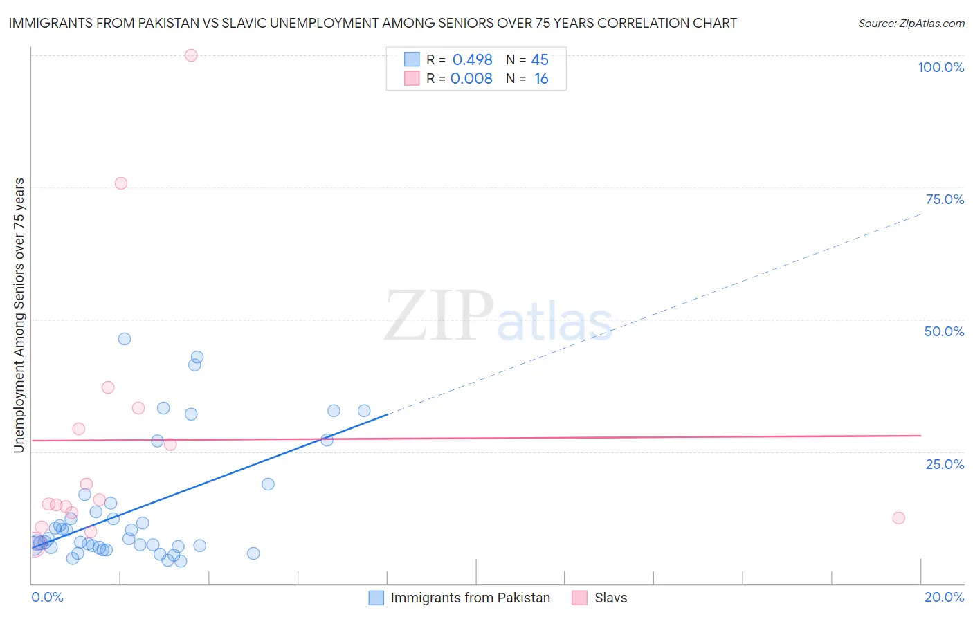 Immigrants from Pakistan vs Slavic Unemployment Among Seniors over 75 years