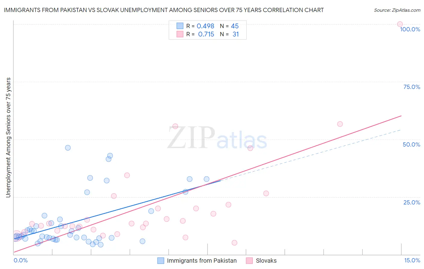 Immigrants from Pakistan vs Slovak Unemployment Among Seniors over 75 years