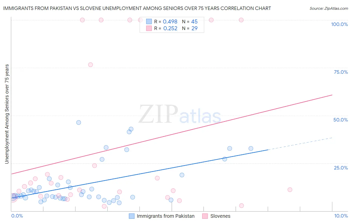 Immigrants from Pakistan vs Slovene Unemployment Among Seniors over 75 years