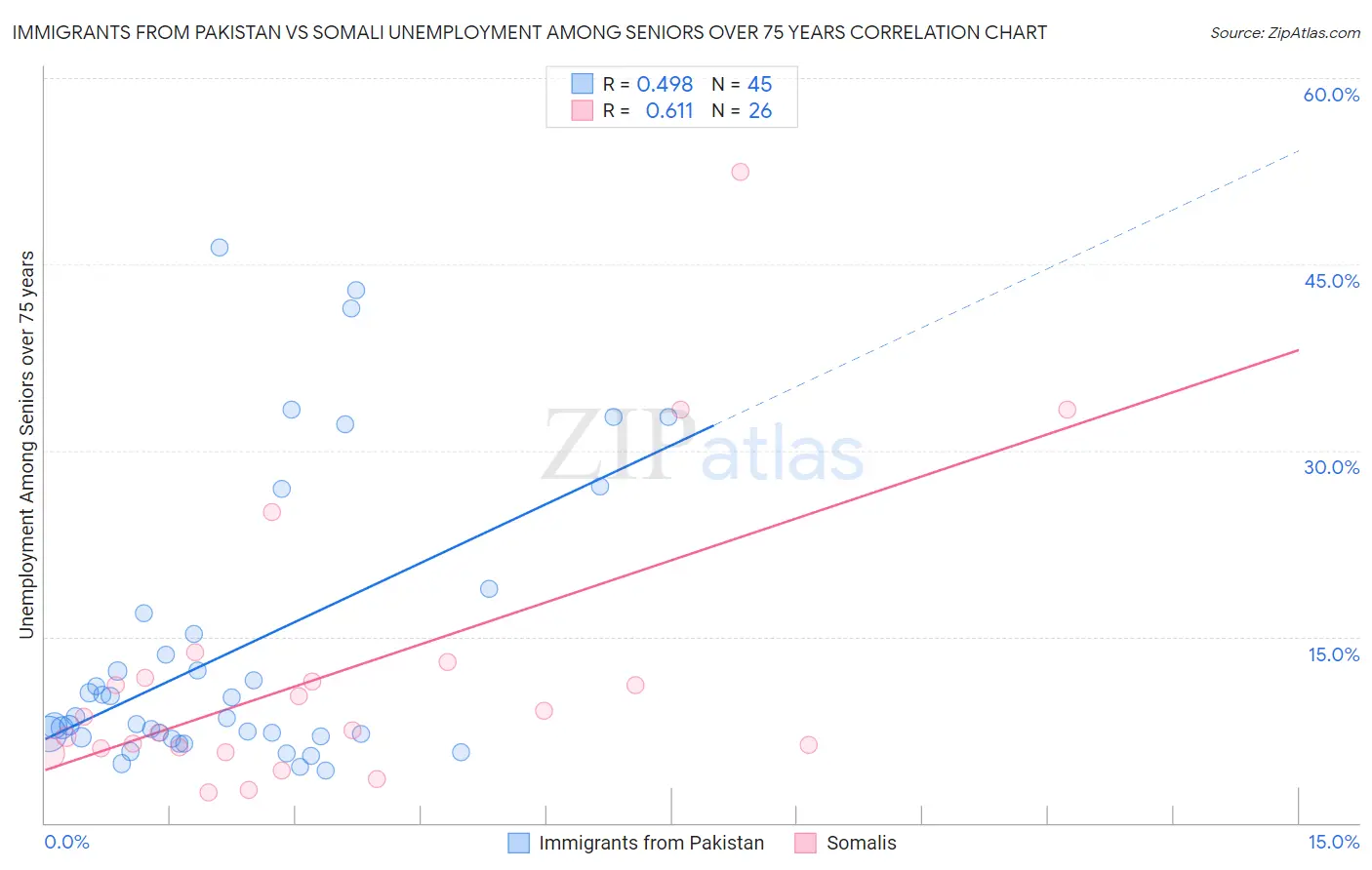 Immigrants from Pakistan vs Somali Unemployment Among Seniors over 75 years