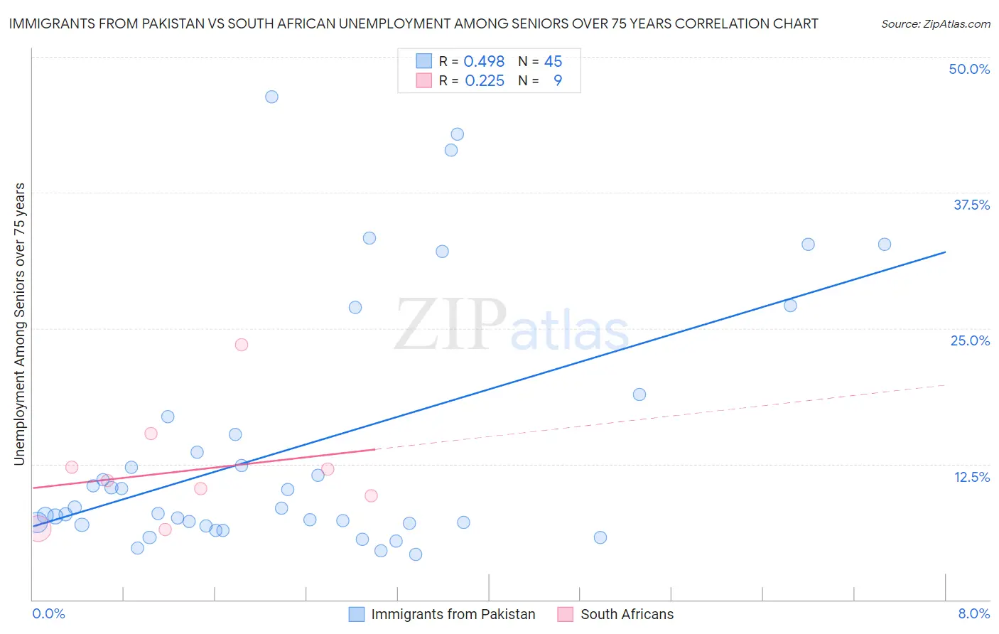 Immigrants from Pakistan vs South African Unemployment Among Seniors over 75 years