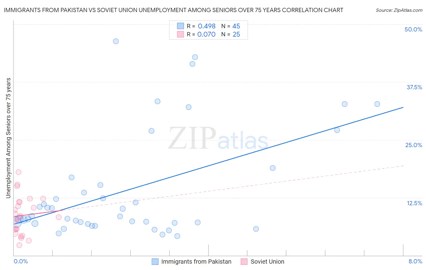 Immigrants from Pakistan vs Soviet Union Unemployment Among Seniors over 75 years