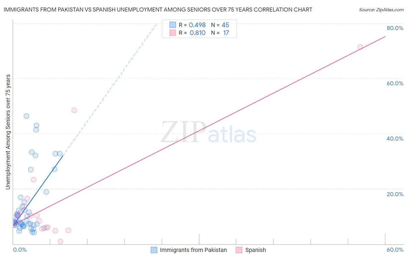 Immigrants from Pakistan vs Spanish Unemployment Among Seniors over 75 years