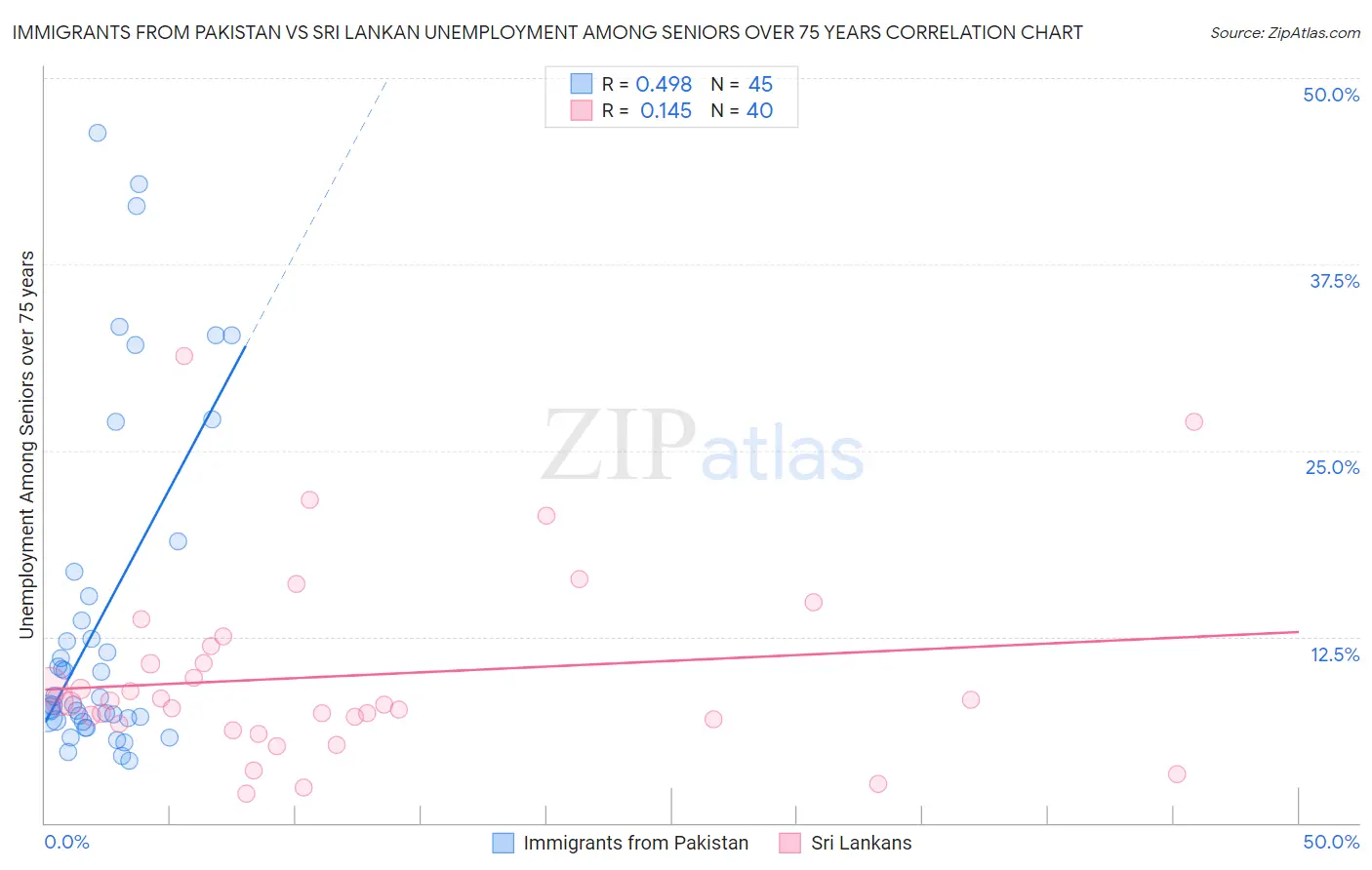 Immigrants from Pakistan vs Sri Lankan Unemployment Among Seniors over 75 years