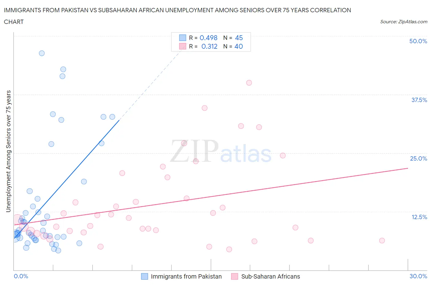 Immigrants from Pakistan vs Subsaharan African Unemployment Among Seniors over 75 years