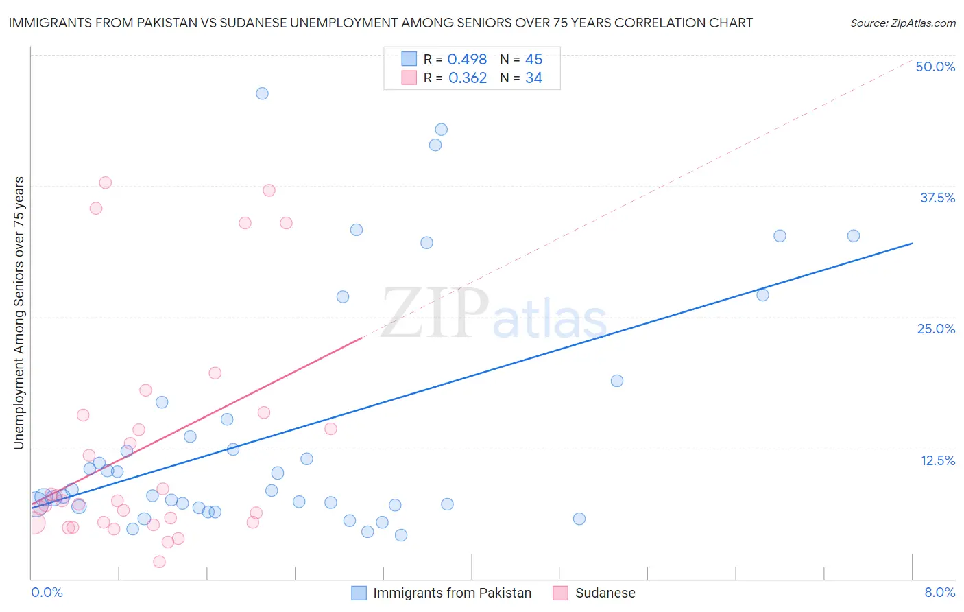 Immigrants from Pakistan vs Sudanese Unemployment Among Seniors over 75 years