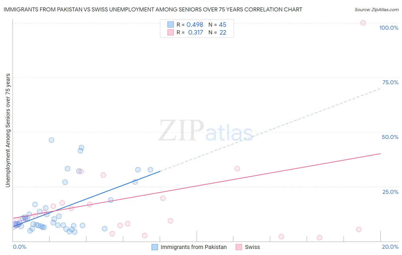 Immigrants from Pakistan vs Swiss Unemployment Among Seniors over 75 years