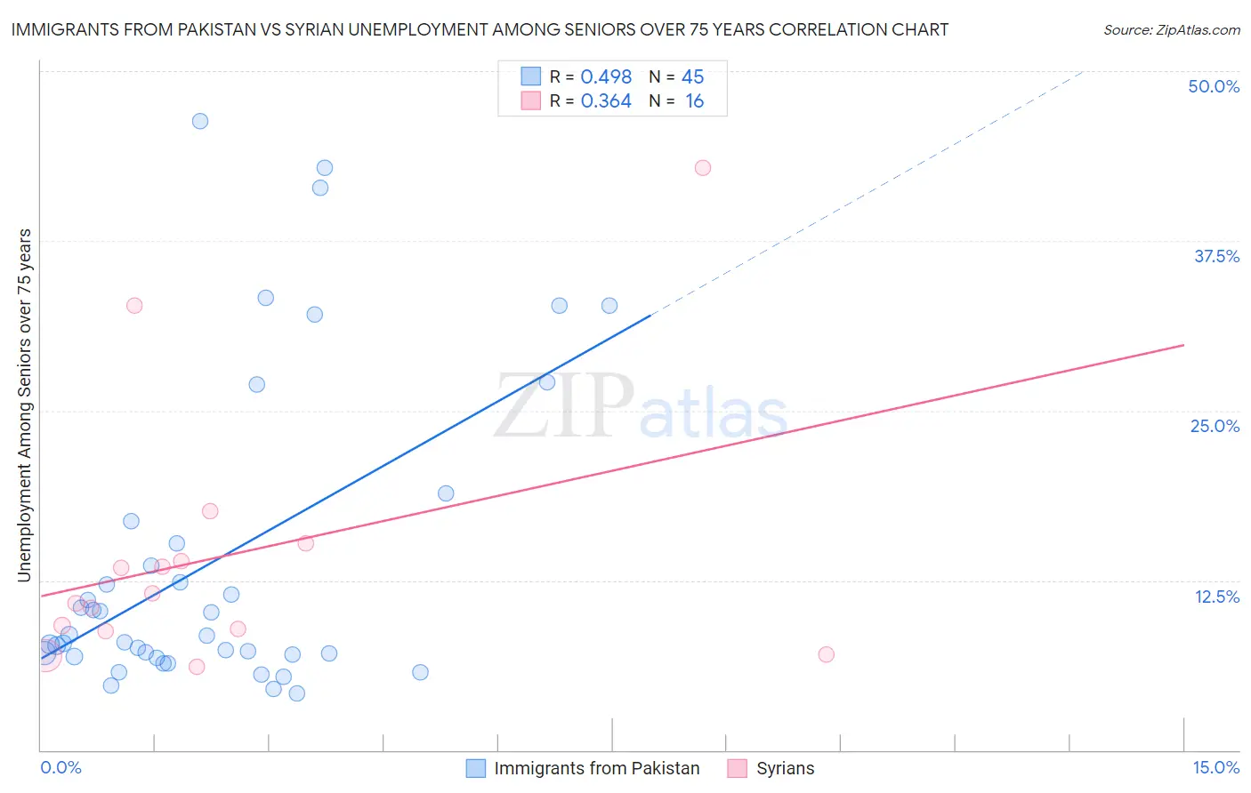 Immigrants from Pakistan vs Syrian Unemployment Among Seniors over 75 years